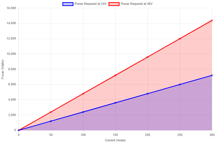 Solar Power Requirements for 300 Amps at Different Voltages