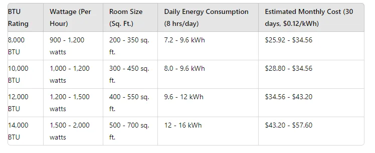 Portable AC Wattage and Energy Consumption by BTU Rating