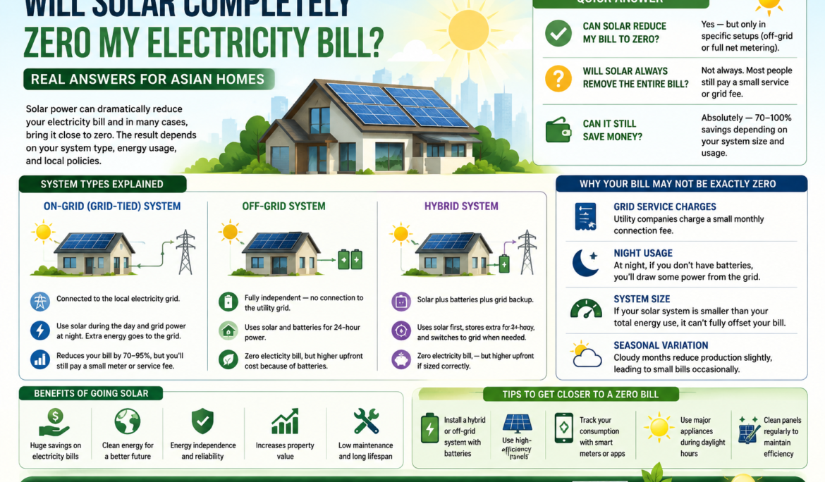 Solar Electricity Bill Savings Infographic | On-Grid vs Hybrid vs Off-Grid Solar